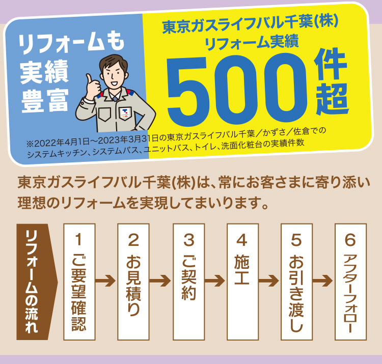 リフォームも実勢豊富 東京ガスライフバル千葉（株）リフォーム実績500件超｜東京ガスライフバル千葉(株)は、常にお客さまに寄り添い理想のリフォームを実現してまいります。