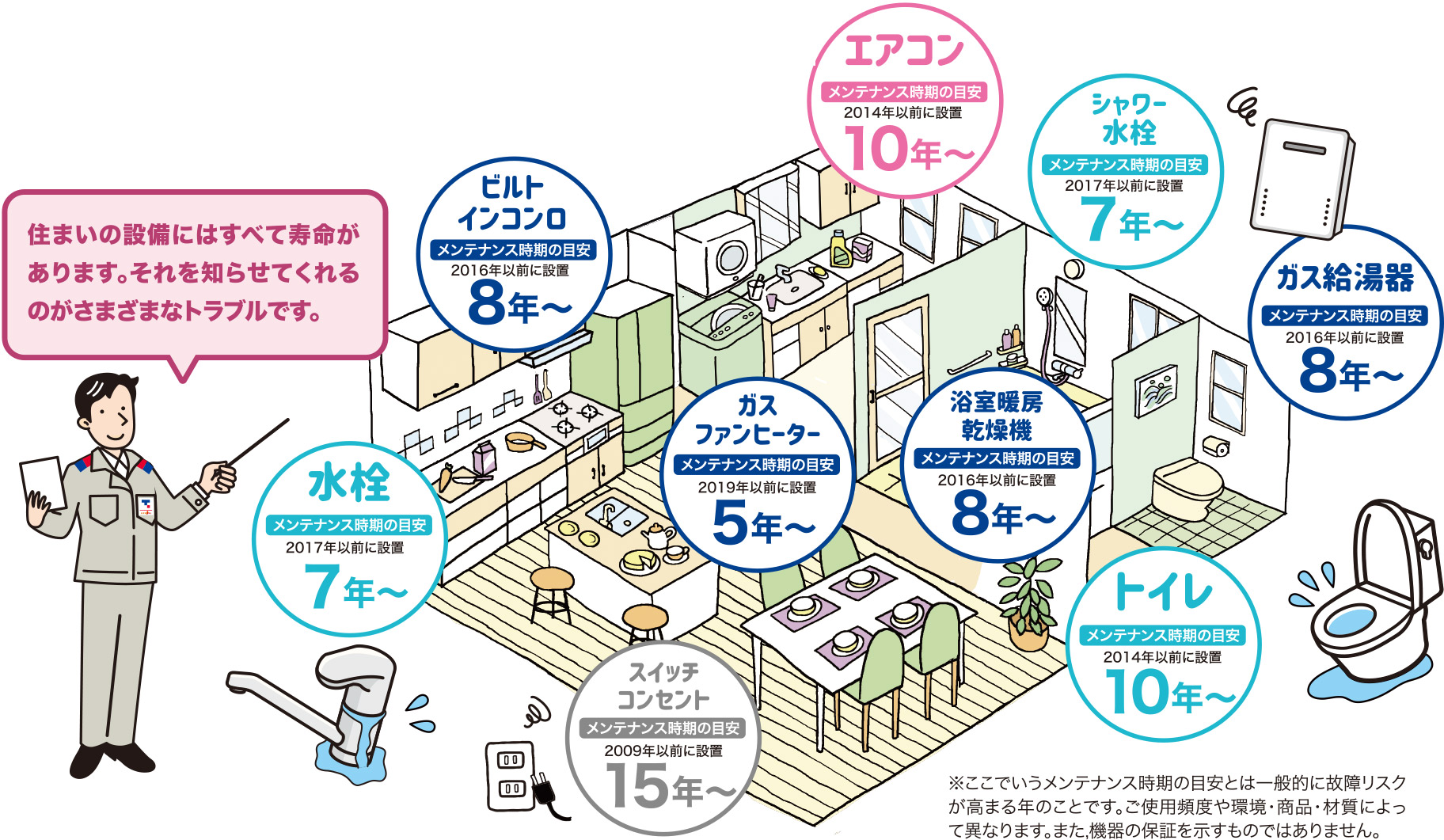 住まいの設備にはすべて寿命があります。それを知らせてくれるのがさまざまなトラブルです。